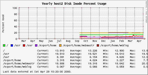 Yearly host2 Disk Inode Percent Usage