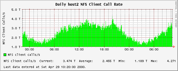 Daily host2 NFS Client Call Rate