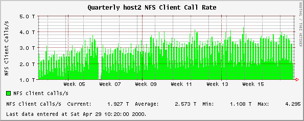 Quarterly host2 NFS Client Call Rate