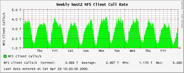Weekly host2 NFS Client Call Rate