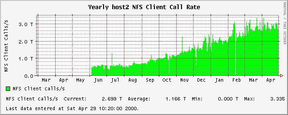 Yearly host2 NFS Client Call Rate