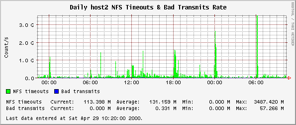 Daily host2 NFS Timeouts & Bad Transmits Rate