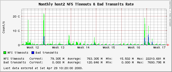 Monthly host2 NFS Timeouts & Bad Transmits Rate