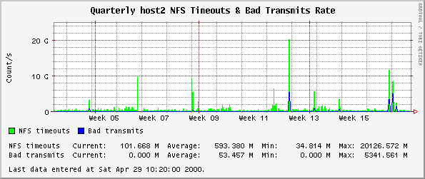 Quarterly host2 NFS Timeouts & Bad Transmits Rate