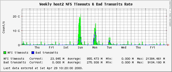 Weekly host2 NFS Timeouts & Bad Transmits Rate