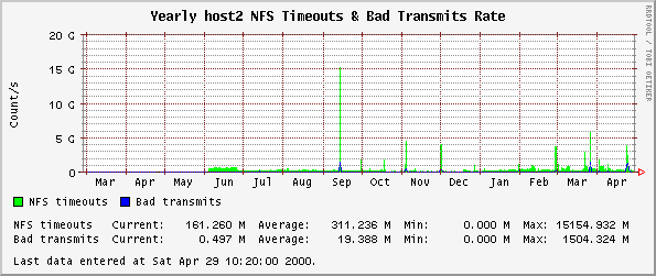 Yearly host2 NFS Timeouts & Bad Transmits Rate