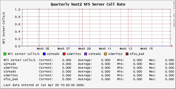 Quarterly host2 NFS Server Call Rate