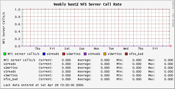 Weekly host2 NFS Server Call Rate