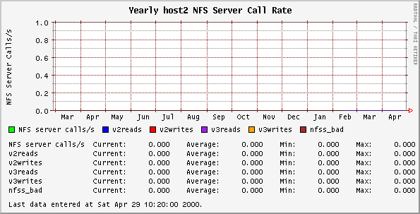 Yearly host2 NFS Server Call Rate