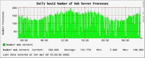 Daily host2 Number of Web Server Processes