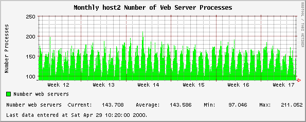 Monthly host2 Number of Web Server Processes