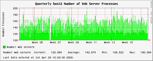 Quarterly host2 Number of Web Server Processes