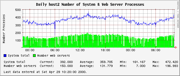 Daily host2 Number of System & Web Server Processes
