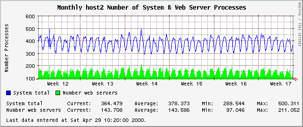 Monthly host2 Number of System & Web Server Processes