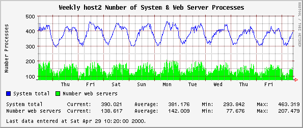 Weekly host2 Number of System & Web Server Processes