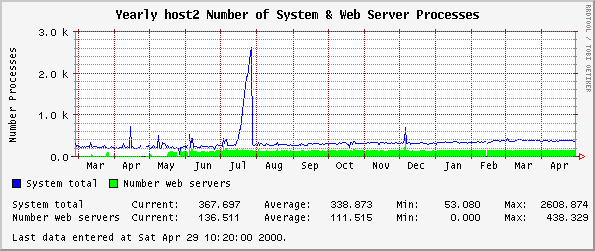 Yearly host2 Number of System & Web Server Processes