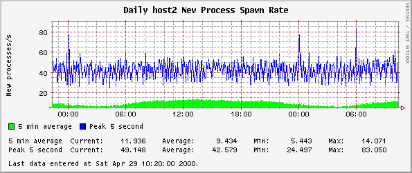 Daily host2 New Process Spawn Rate