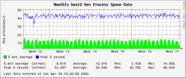 Monthly host2 New Process Spawn Rate