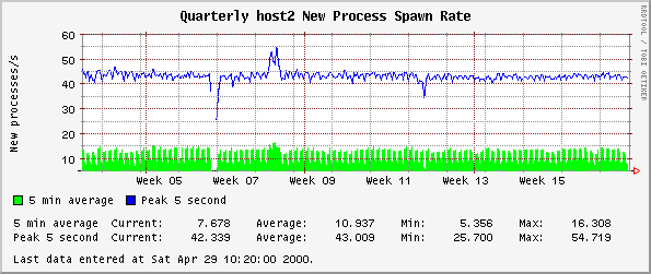 Quarterly host2 New Process Spawn Rate