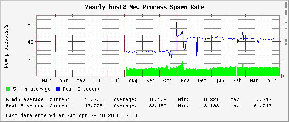Yearly host2 New Process Spawn Rate