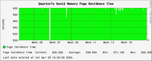 Quarterly host2 Memory Page Residence Time