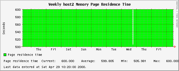 Weekly host2 Memory Page Residence Time