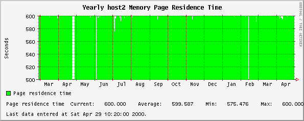 Yearly host2 Memory Page Residence Time