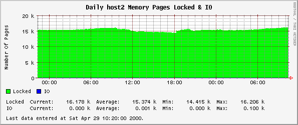 Daily host2 Memory Pages Locked & IO