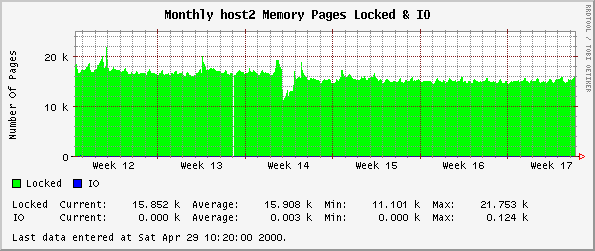 Monthly host2 Memory Pages Locked & IO