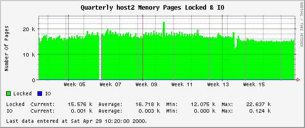 Quarterly host2 Memory Pages Locked & IO