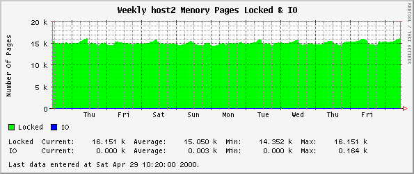 Weekly host2 Memory Pages Locked & IO