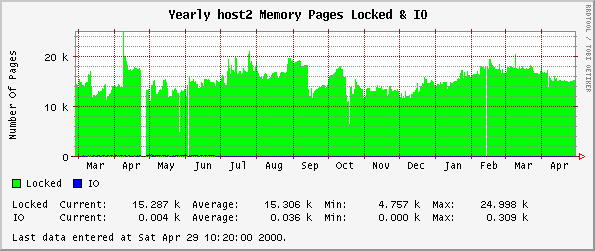Yearly host2 Memory Pages Locked & IO