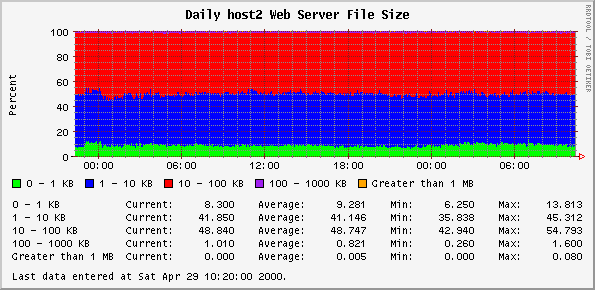 Daily host2 Web Server File Size