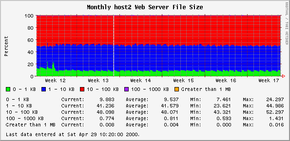 Monthly host2 Web Server File Size
