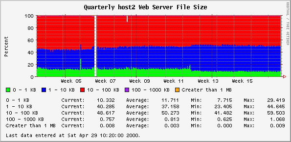 Quarterly host2 Web Server File Size