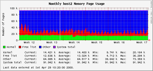Monthly host2 Memory Page Usage