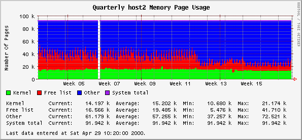 Quarterly host2 Memory Page Usage