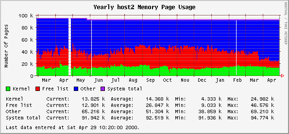 Yearly host2 Memory Page Usage