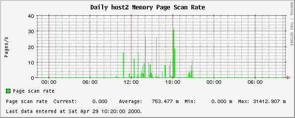 Daily host2 Memory Page Scan Rate