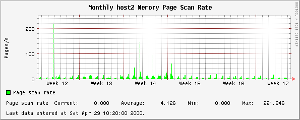 Monthly host2 Memory Page Scan Rate