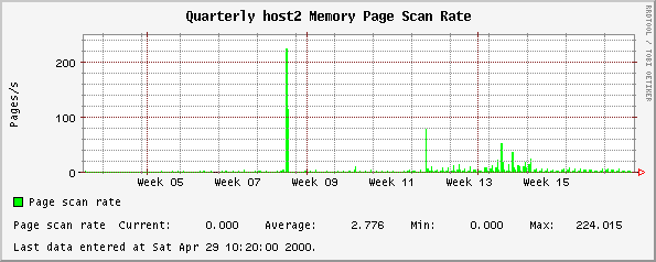 Quarterly host2 Memory Page Scan Rate