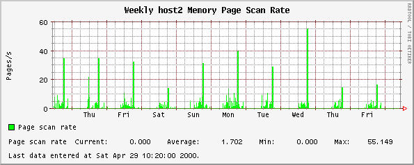Weekly host2 Memory Page Scan Rate