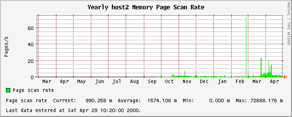 Yearly host2 Memory Page Scan Rate