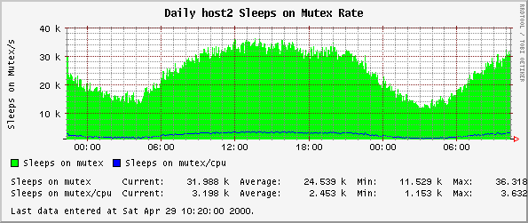 Daily host2 Sleeps on Mutex Rate