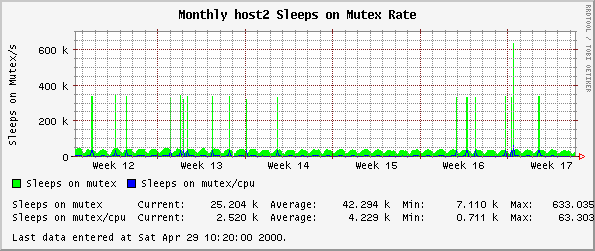 Monthly host2 Sleeps on Mutex Rate