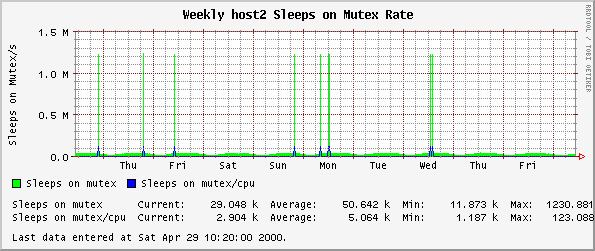 Weekly host2 Sleeps on Mutex Rate