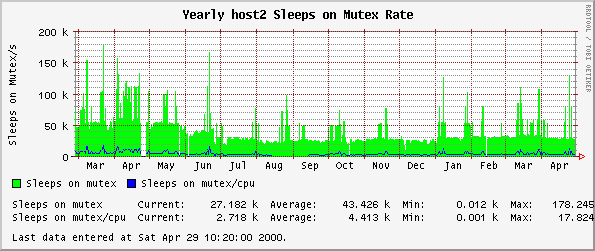 Yearly host2 Sleeps on Mutex Rate