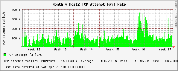 Monthly host2 TCP Attempt Fail Rate