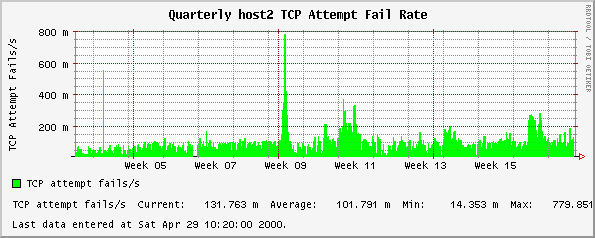 Quarterly host2 TCP Attempt Fail Rate