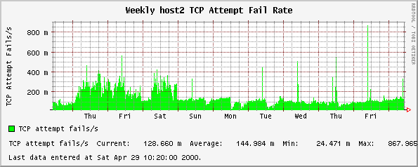 Weekly host2 TCP Attempt Fail Rate